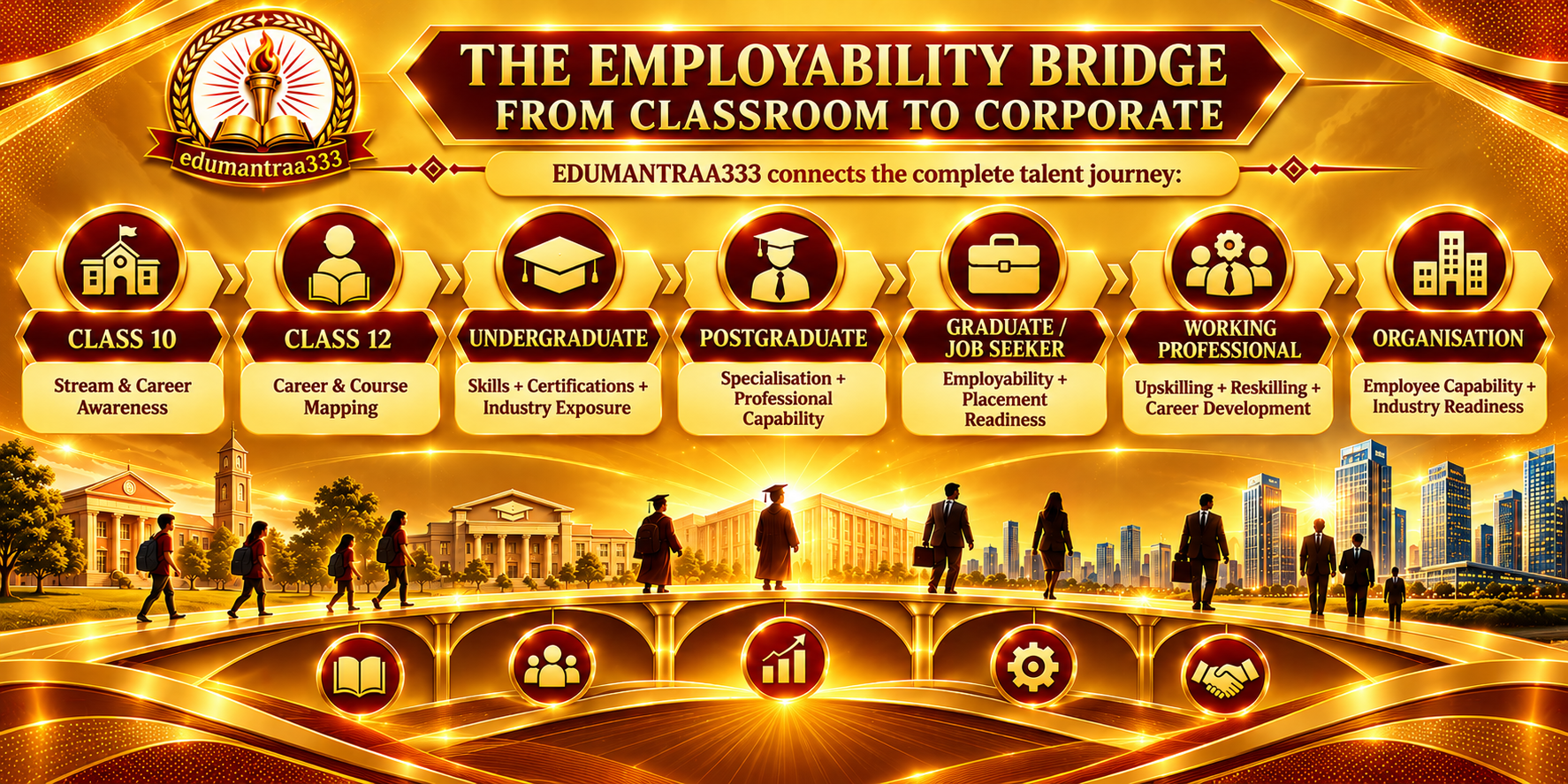 The Employability Bridge: Classroom to Corporate Graphic